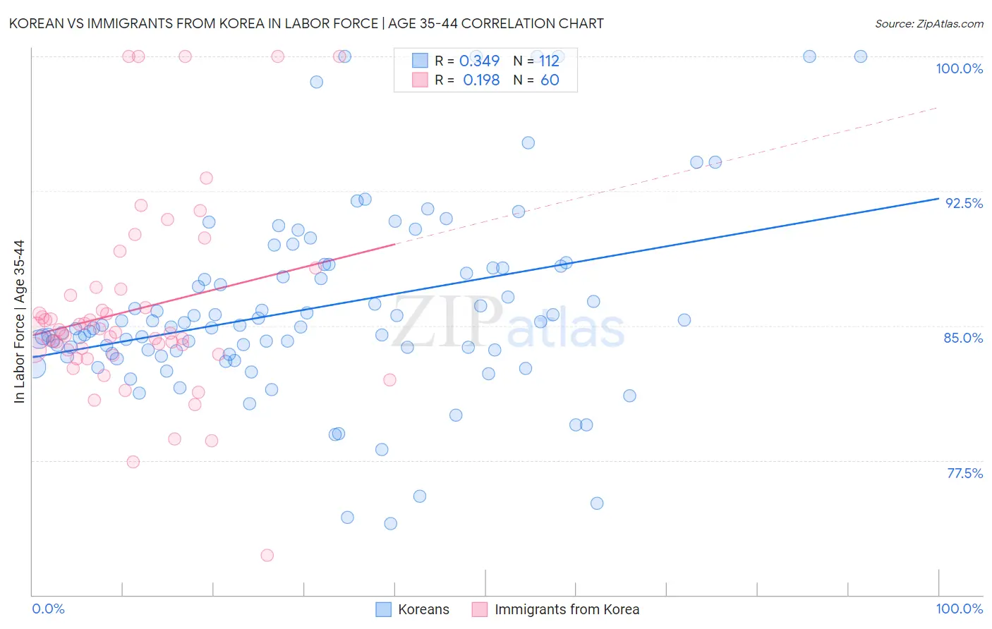 Korean vs Immigrants from Korea In Labor Force | Age 35-44