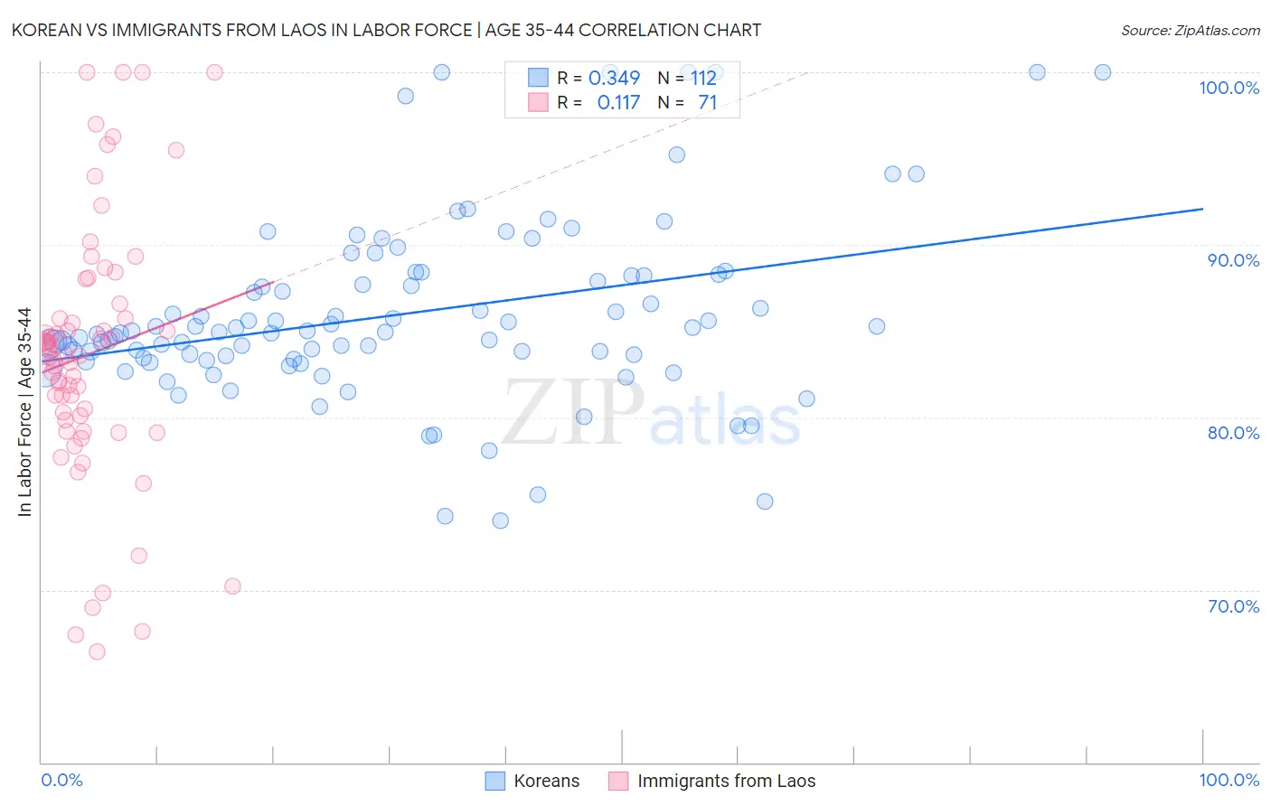Korean vs Immigrants from Laos In Labor Force | Age 35-44