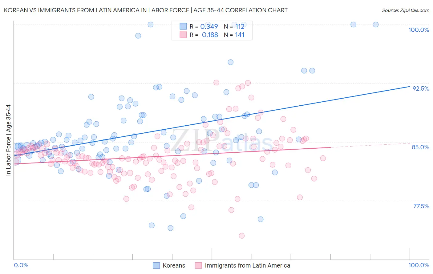Korean vs Immigrants from Latin America In Labor Force | Age 35-44