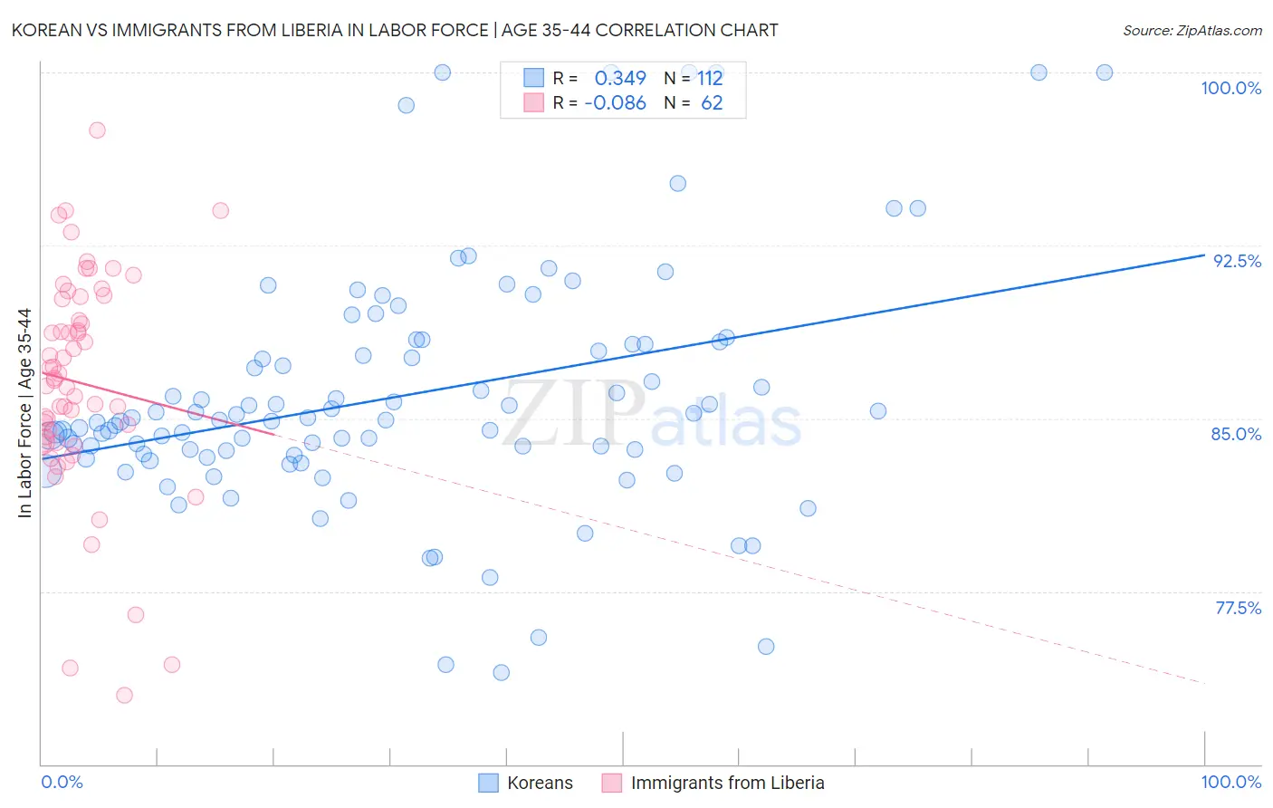 Korean vs Immigrants from Liberia In Labor Force | Age 35-44