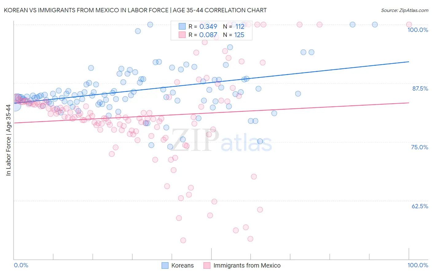Korean vs Immigrants from Mexico In Labor Force | Age 35-44