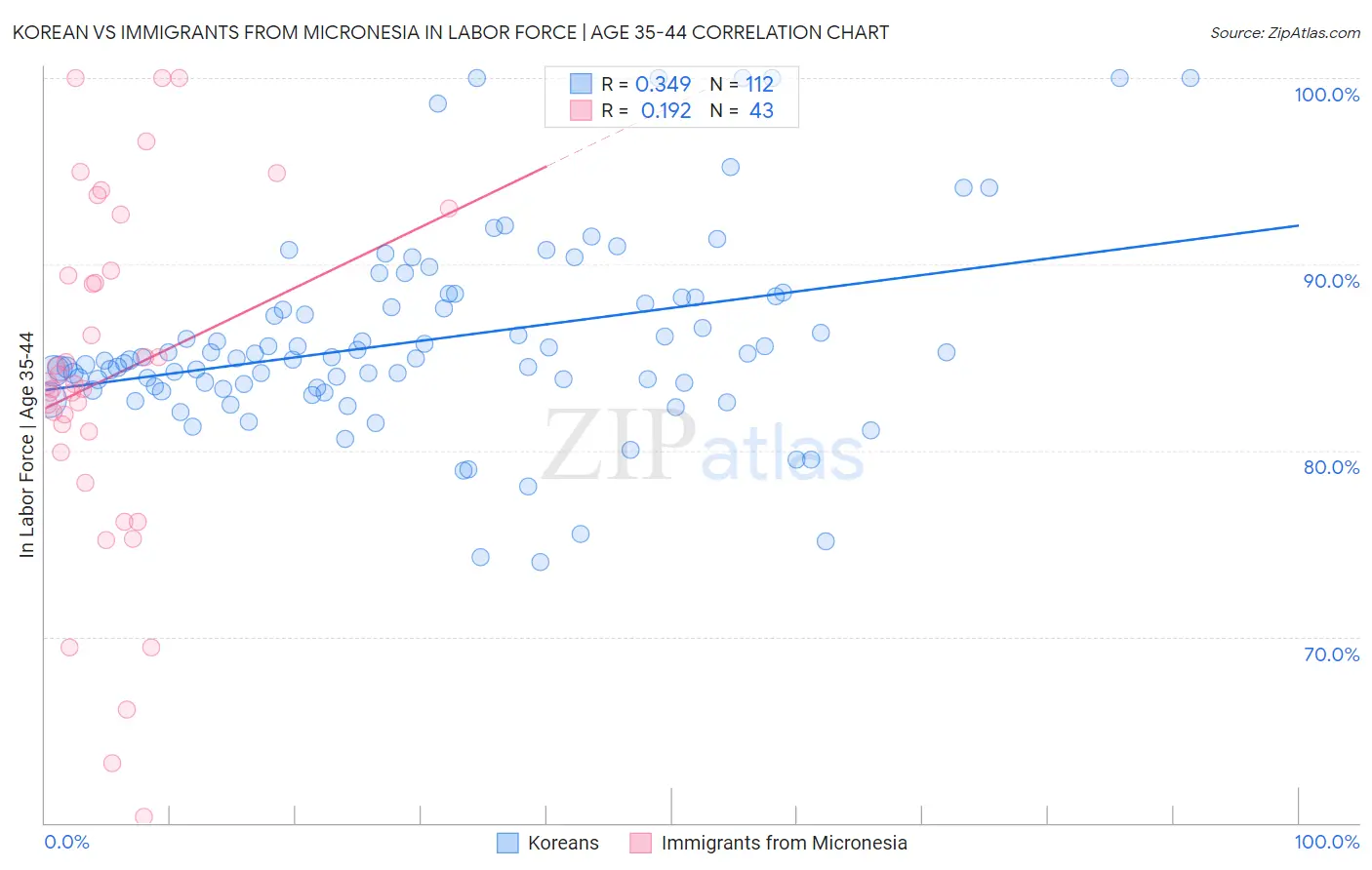 Korean vs Immigrants from Micronesia In Labor Force | Age 35-44