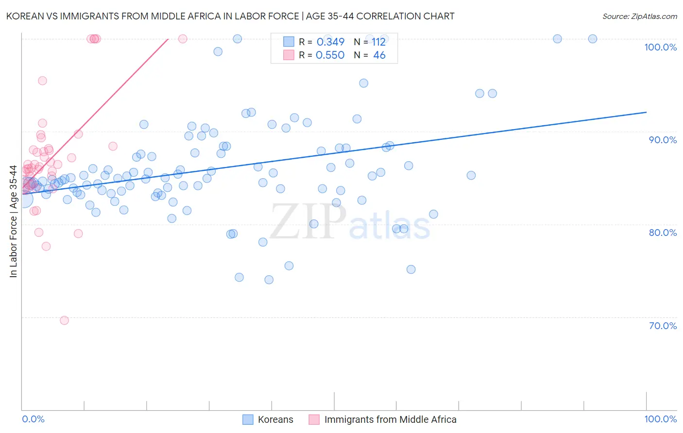 Korean vs Immigrants from Middle Africa In Labor Force | Age 35-44