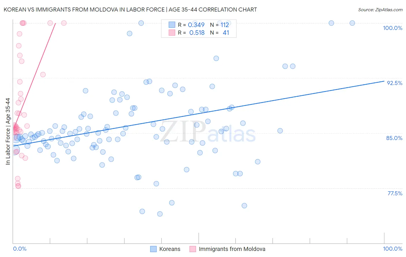 Korean vs Immigrants from Moldova In Labor Force | Age 35-44