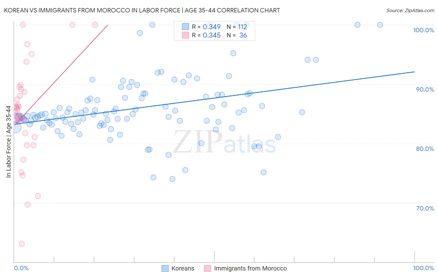 Korean vs Immigrants from Morocco In Labor Force | Age 35-44
