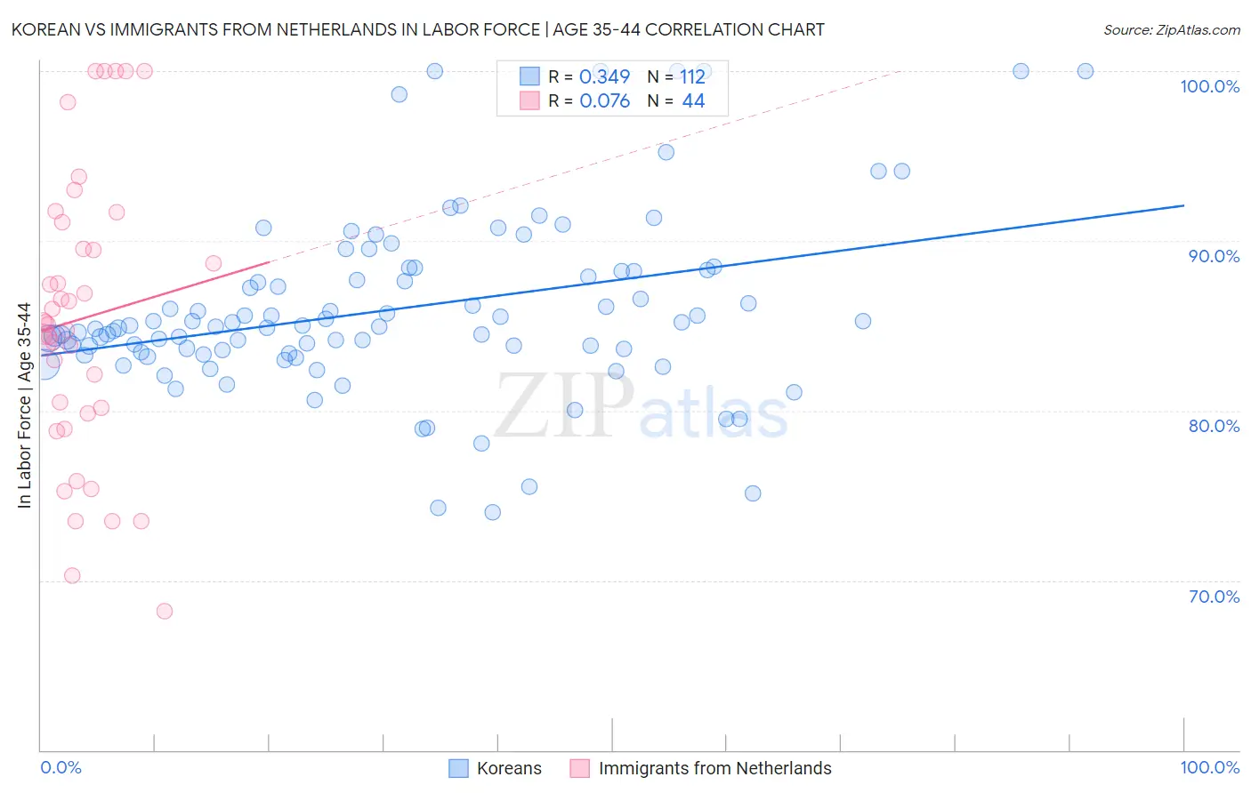 Korean vs Immigrants from Netherlands In Labor Force | Age 35-44