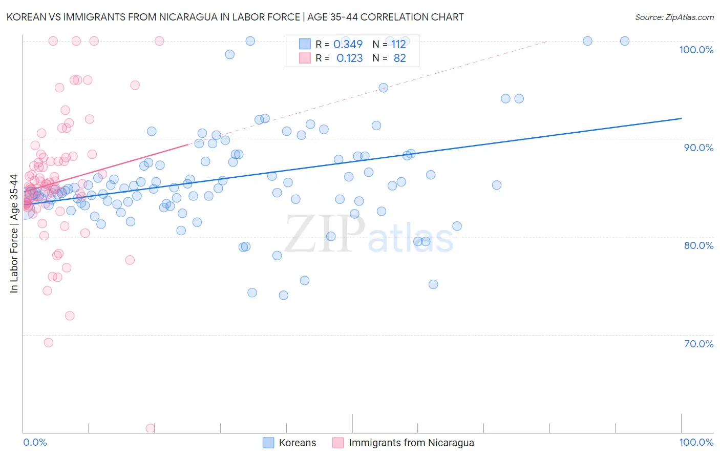 Korean vs Immigrants from Nicaragua In Labor Force | Age 35-44