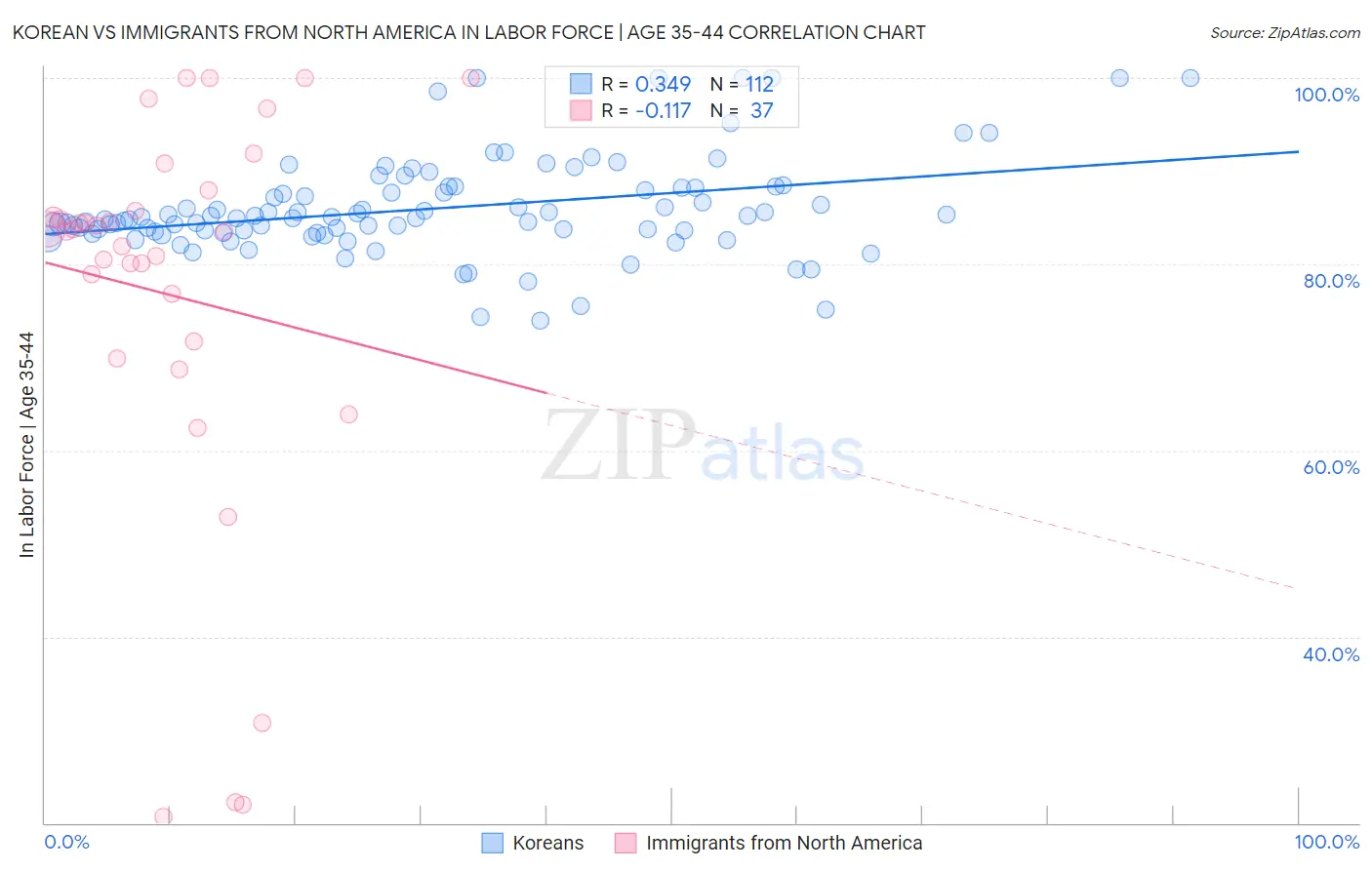 Korean vs Immigrants from North America In Labor Force | Age 35-44