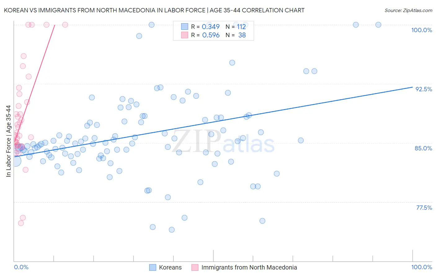 Korean vs Immigrants from North Macedonia In Labor Force | Age 35-44