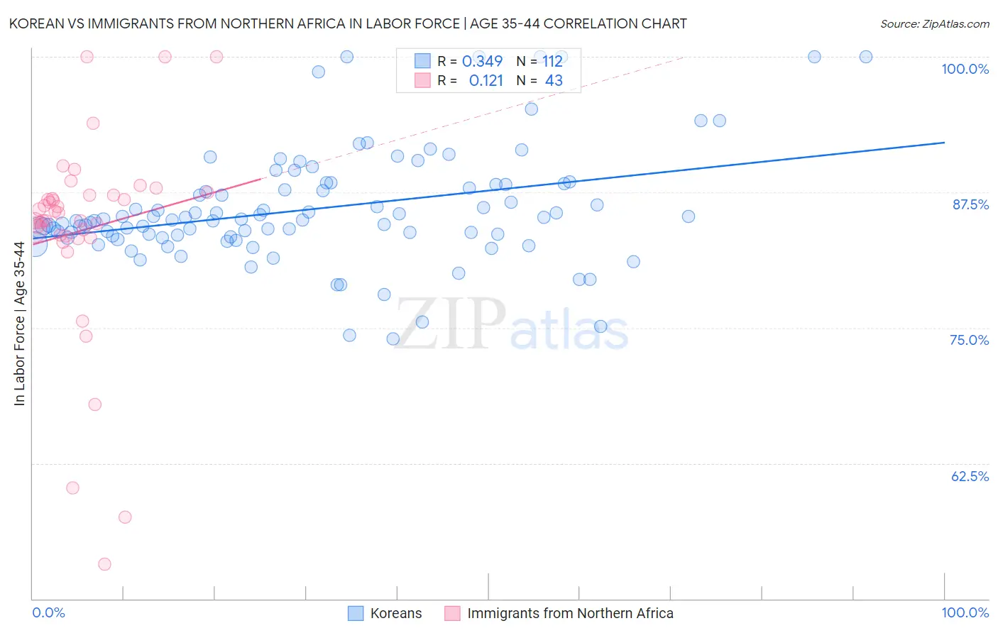 Korean vs Immigrants from Northern Africa In Labor Force | Age 35-44