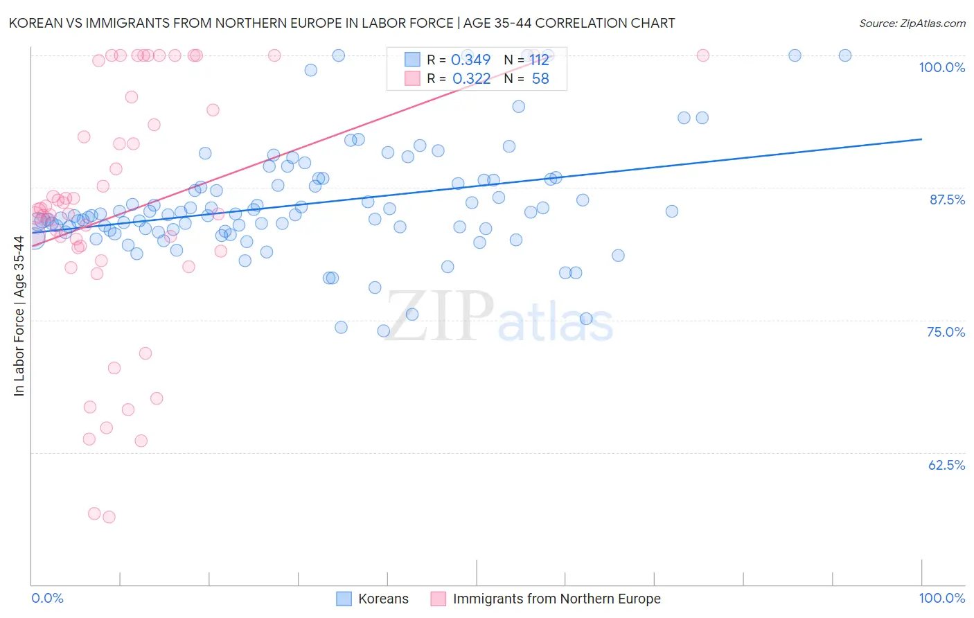 Korean vs Immigrants from Northern Europe In Labor Force | Age 35-44