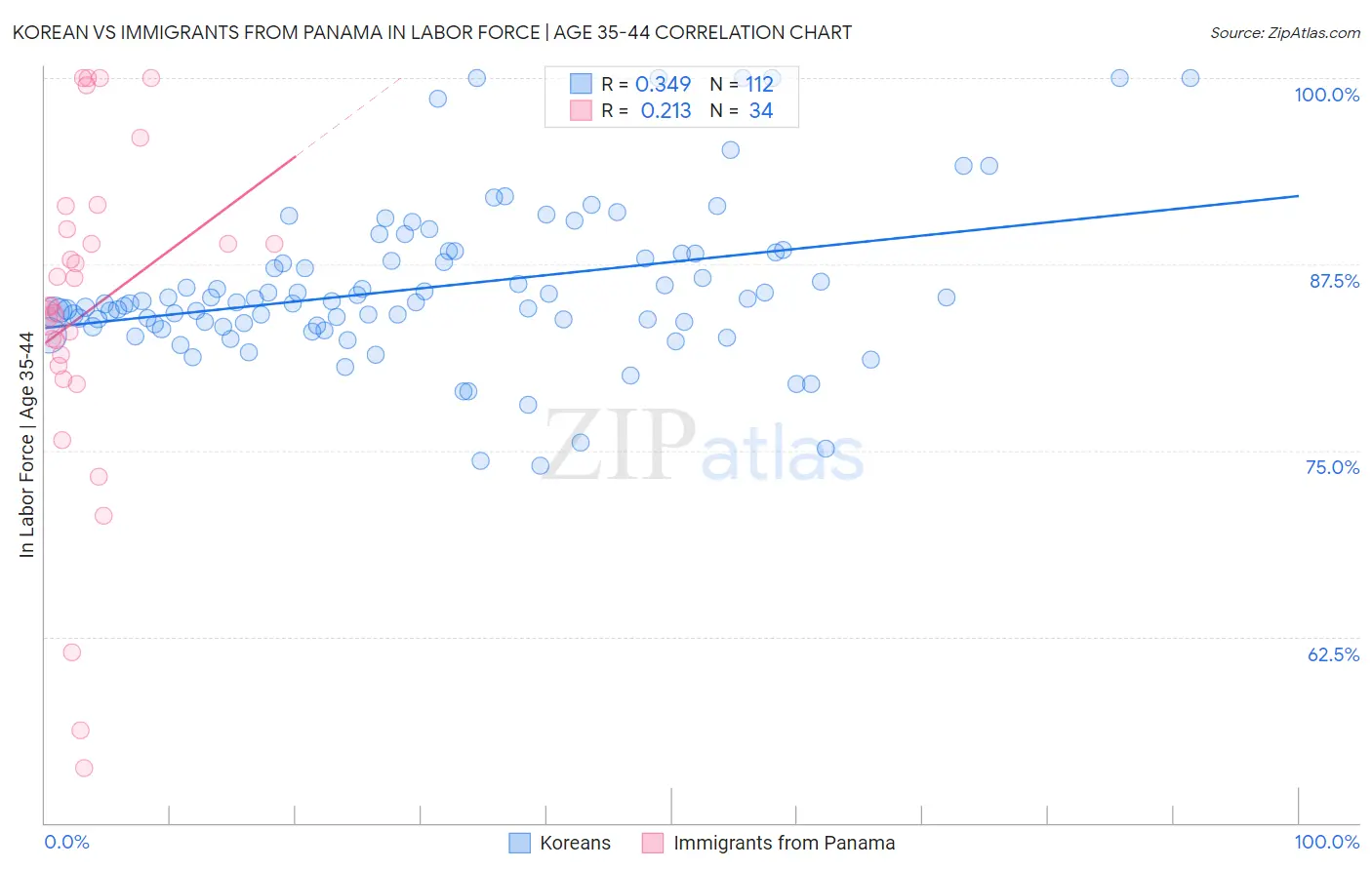 Korean vs Immigrants from Panama In Labor Force | Age 35-44