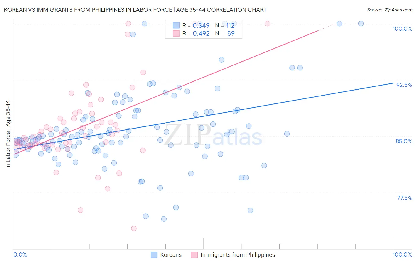 Korean vs Immigrants from Philippines In Labor Force | Age 35-44