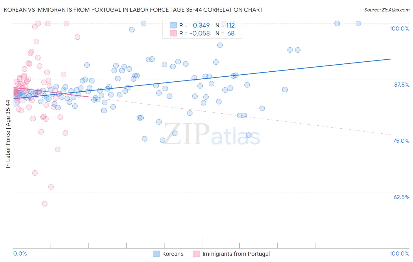 Korean vs Immigrants from Portugal In Labor Force | Age 35-44
