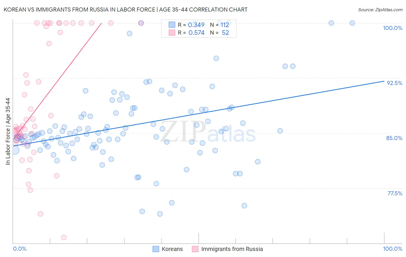 Korean vs Immigrants from Russia In Labor Force | Age 35-44