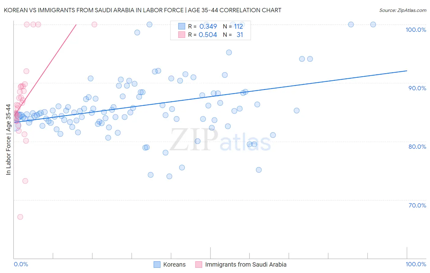 Korean vs Immigrants from Saudi Arabia In Labor Force | Age 35-44