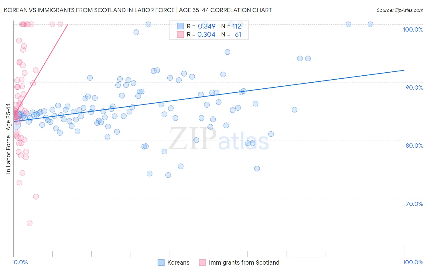 Korean vs Immigrants from Scotland In Labor Force | Age 35-44