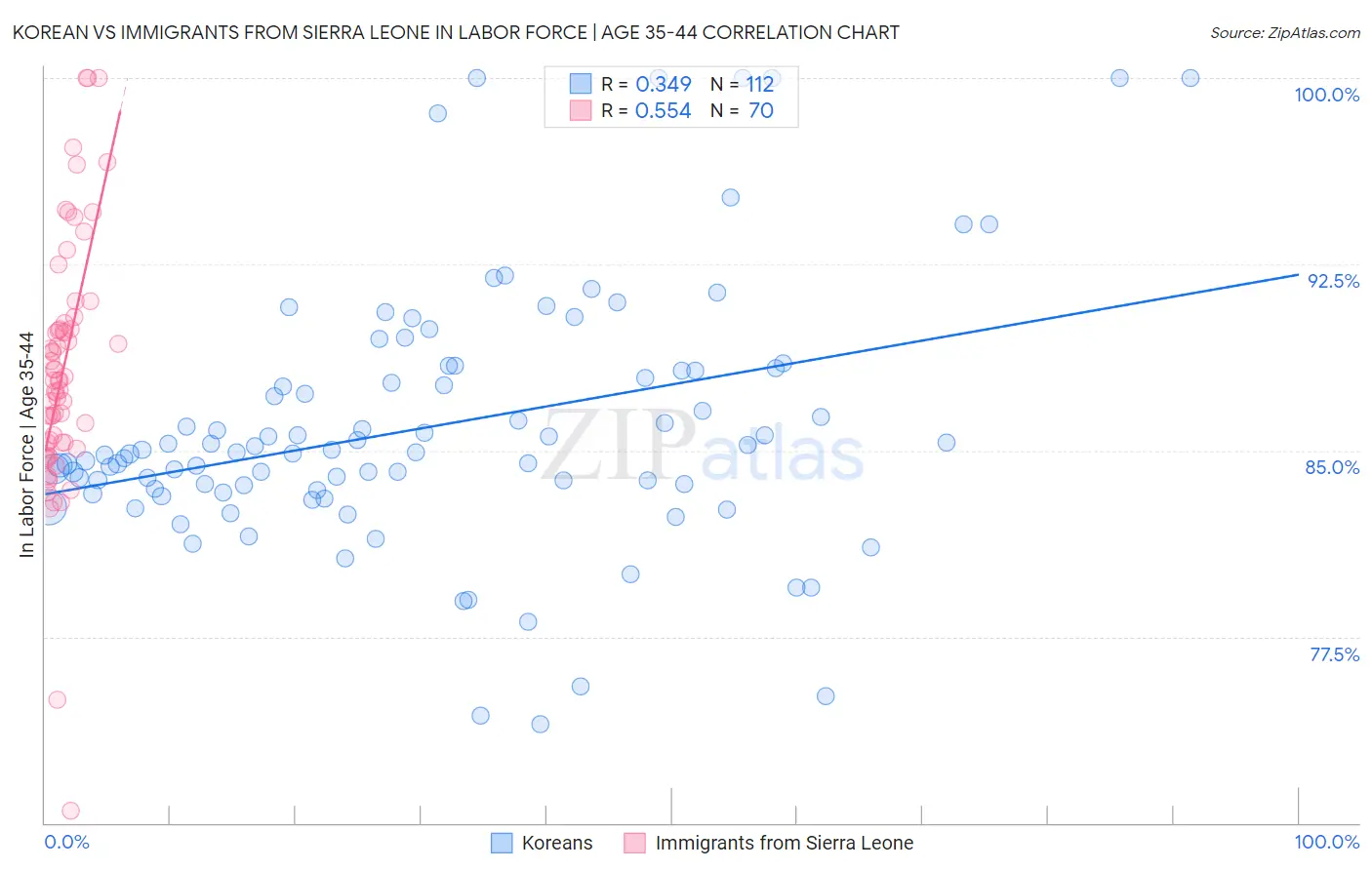 Korean vs Immigrants from Sierra Leone In Labor Force | Age 35-44