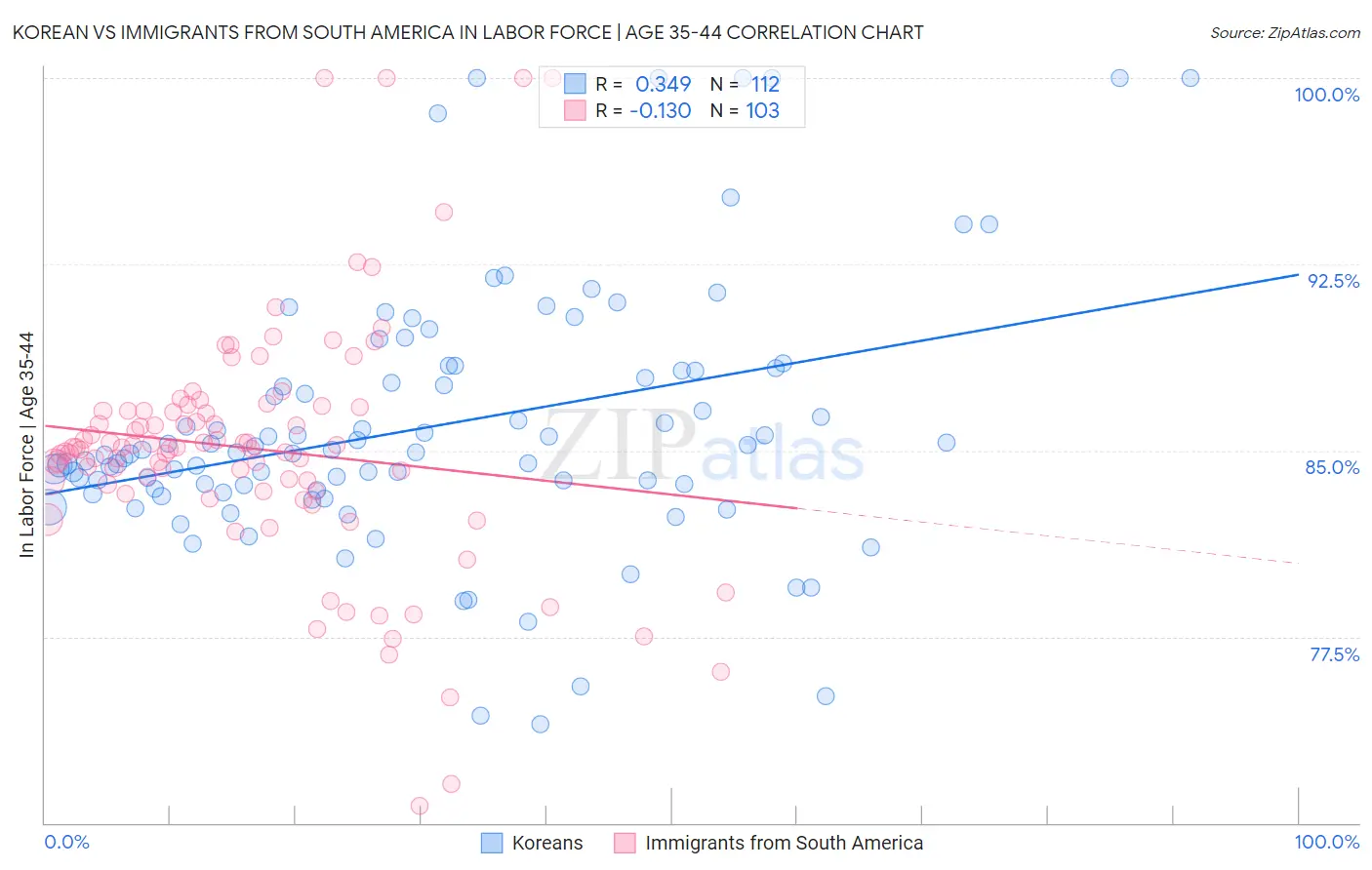 Korean vs Immigrants from South America In Labor Force | Age 35-44