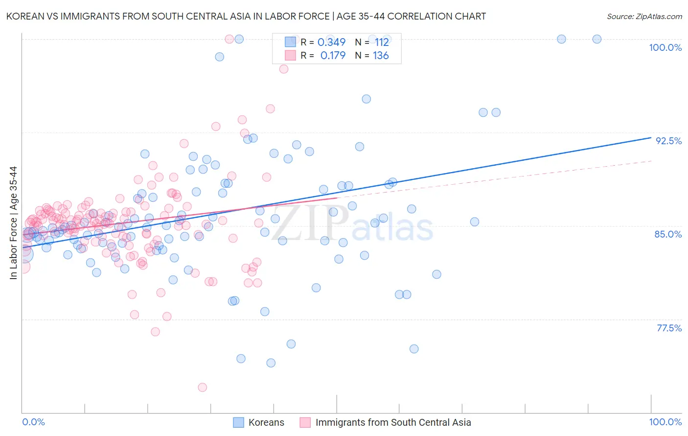 Korean vs Immigrants from South Central Asia In Labor Force | Age 35-44