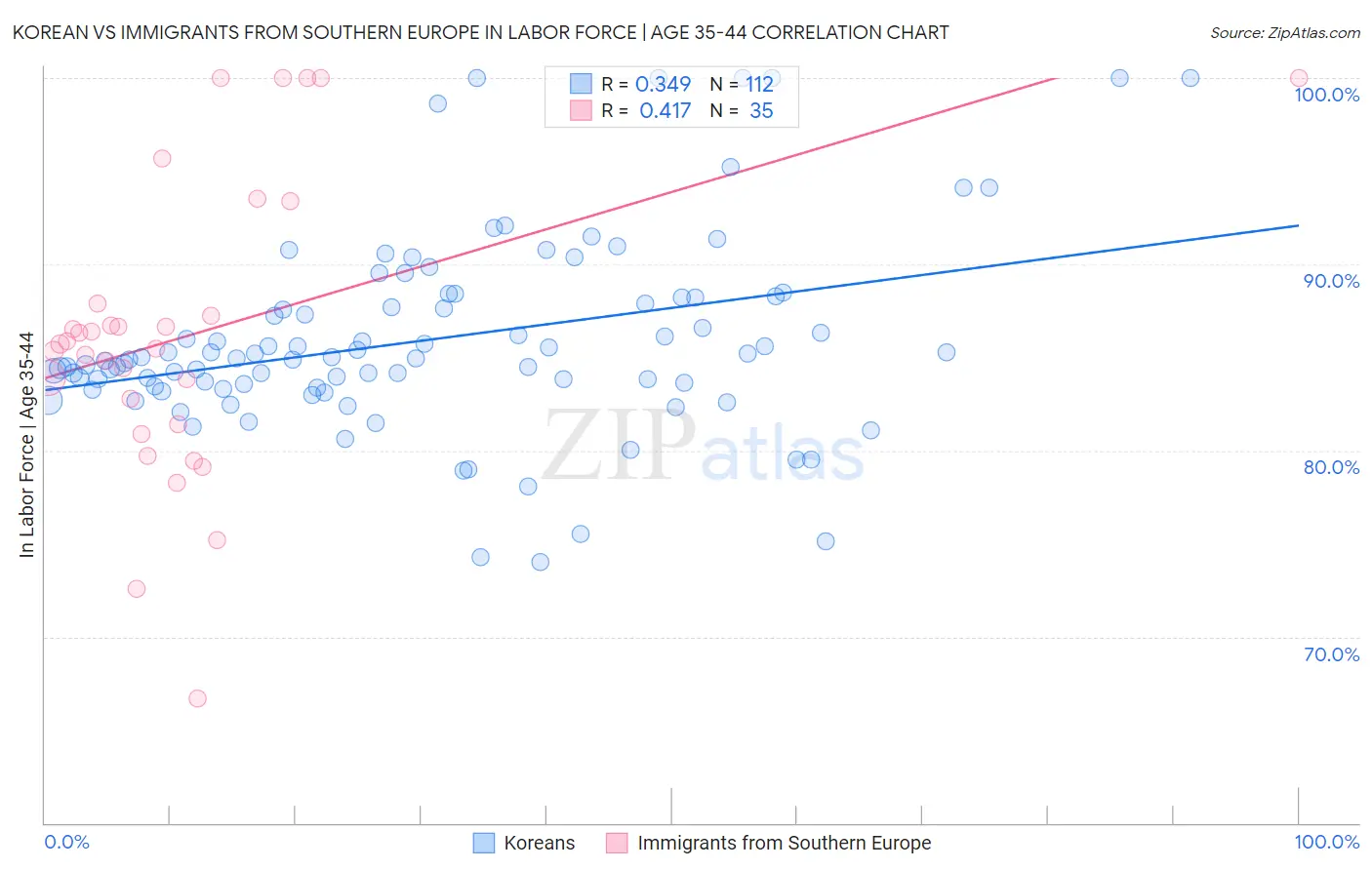 Korean vs Immigrants from Southern Europe In Labor Force | Age 35-44