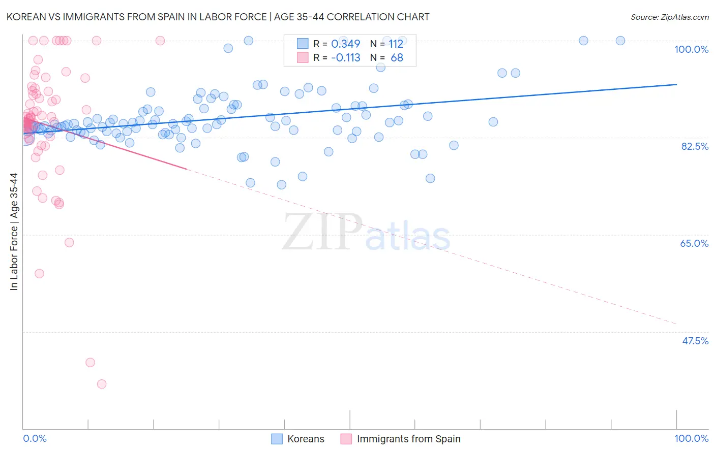 Korean vs Immigrants from Spain In Labor Force | Age 35-44