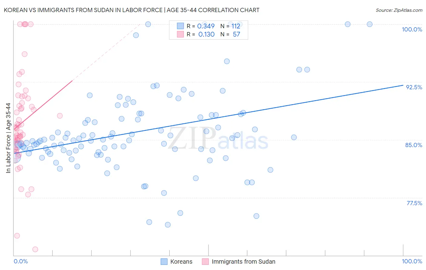 Korean vs Immigrants from Sudan In Labor Force | Age 35-44
