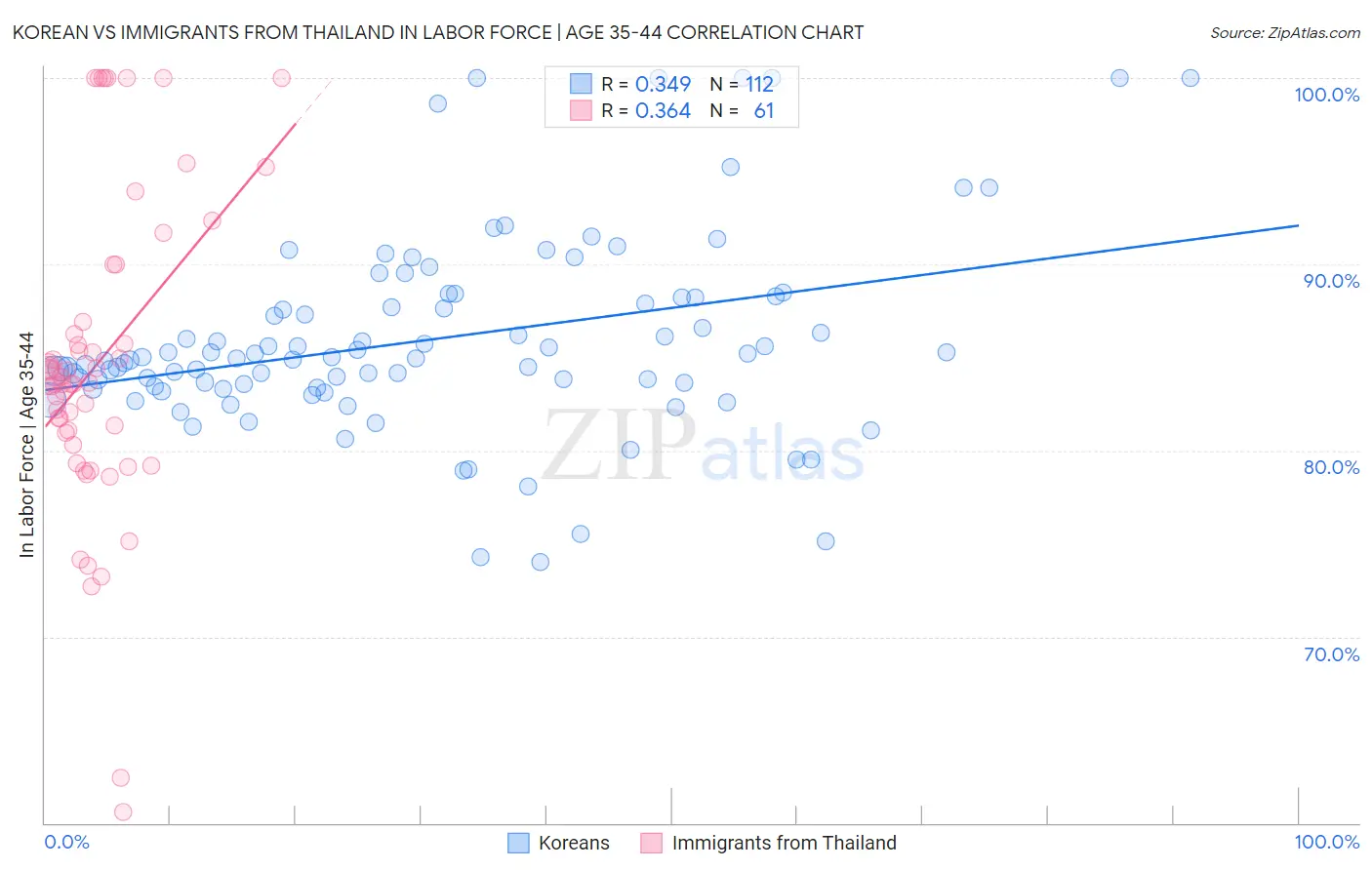 Korean vs Immigrants from Thailand In Labor Force | Age 35-44