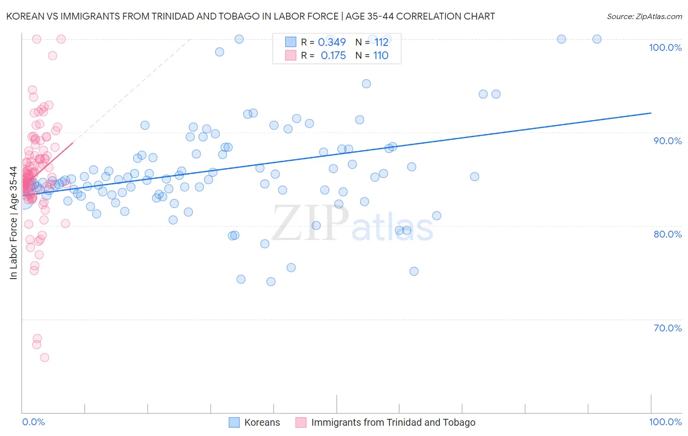 Korean vs Immigrants from Trinidad and Tobago In Labor Force | Age 35-44