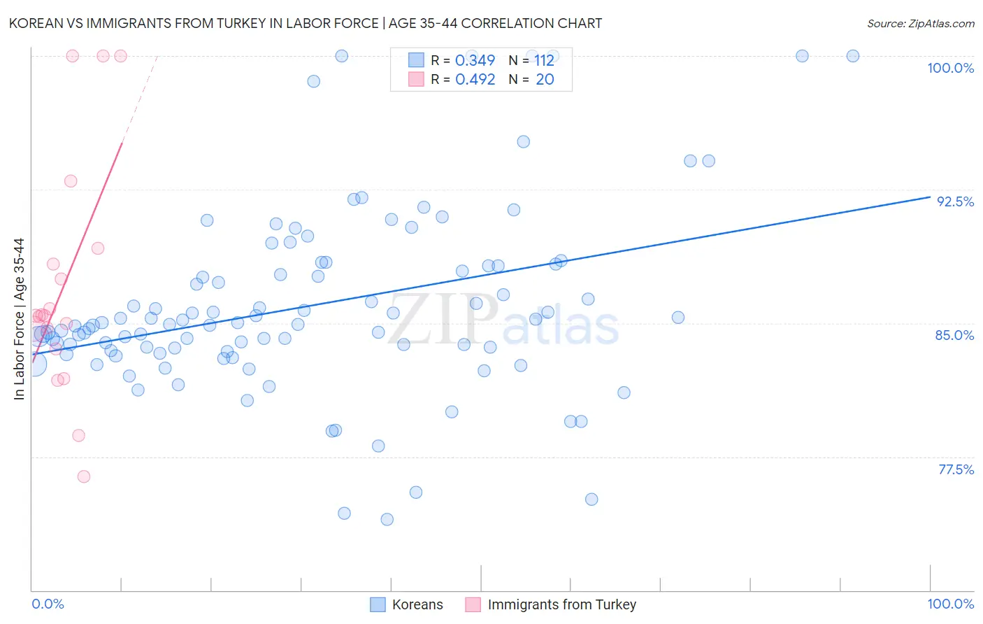 Korean vs Immigrants from Turkey In Labor Force | Age 35-44