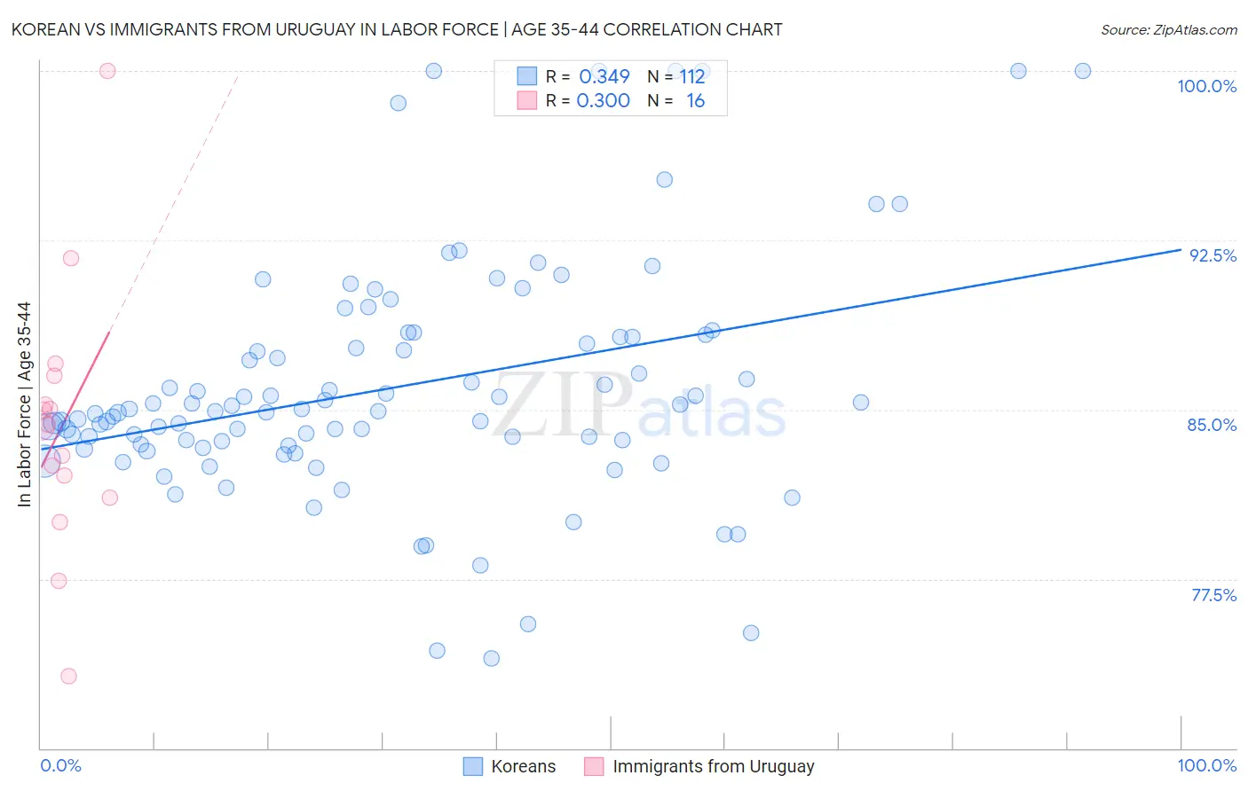 Korean vs Immigrants from Uruguay In Labor Force | Age 35-44