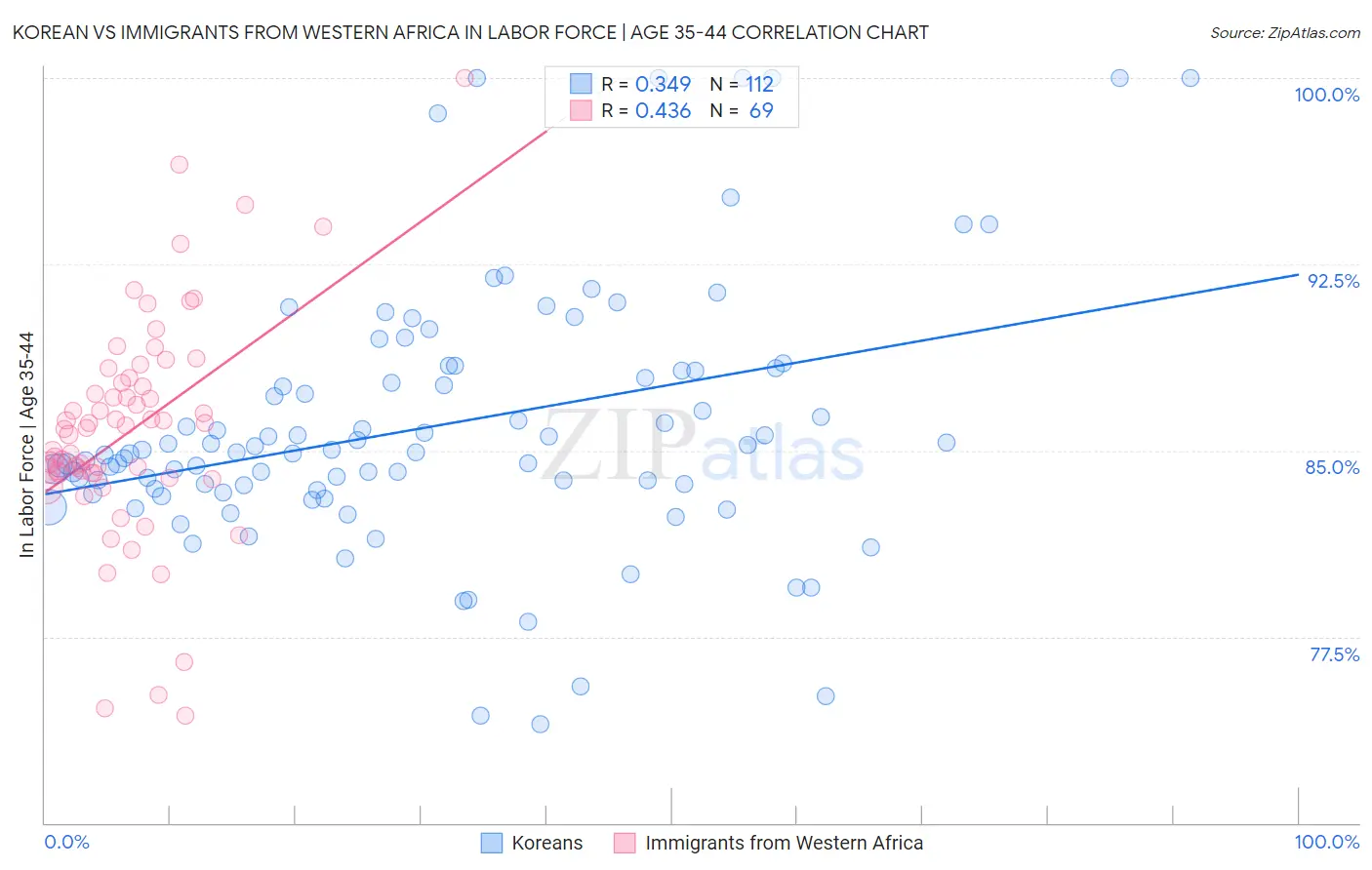Korean vs Immigrants from Western Africa In Labor Force | Age 35-44