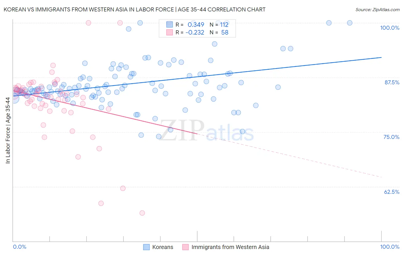 Korean vs Immigrants from Western Asia In Labor Force | Age 35-44