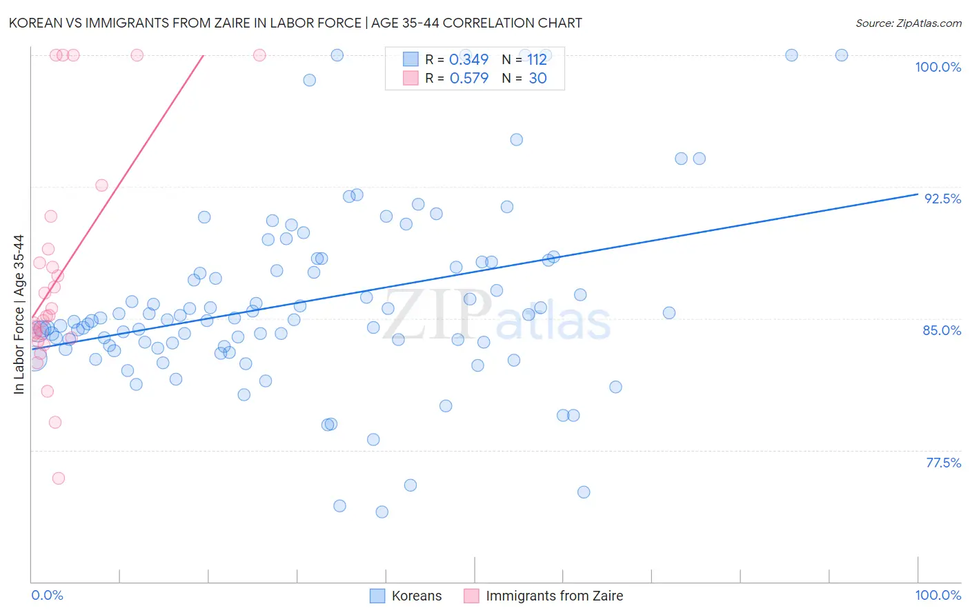 Korean vs Immigrants from Zaire In Labor Force | Age 35-44