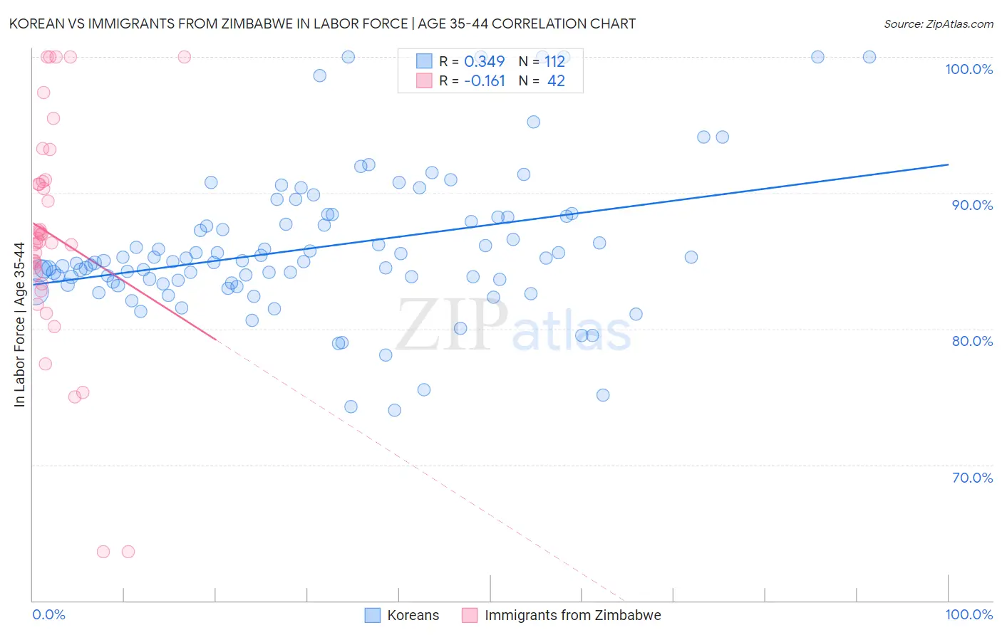 Korean vs Immigrants from Zimbabwe In Labor Force | Age 35-44
