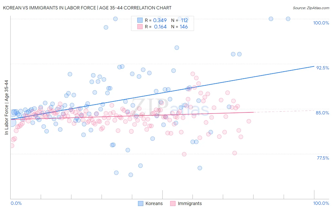 Korean vs Immigrants In Labor Force | Age 35-44