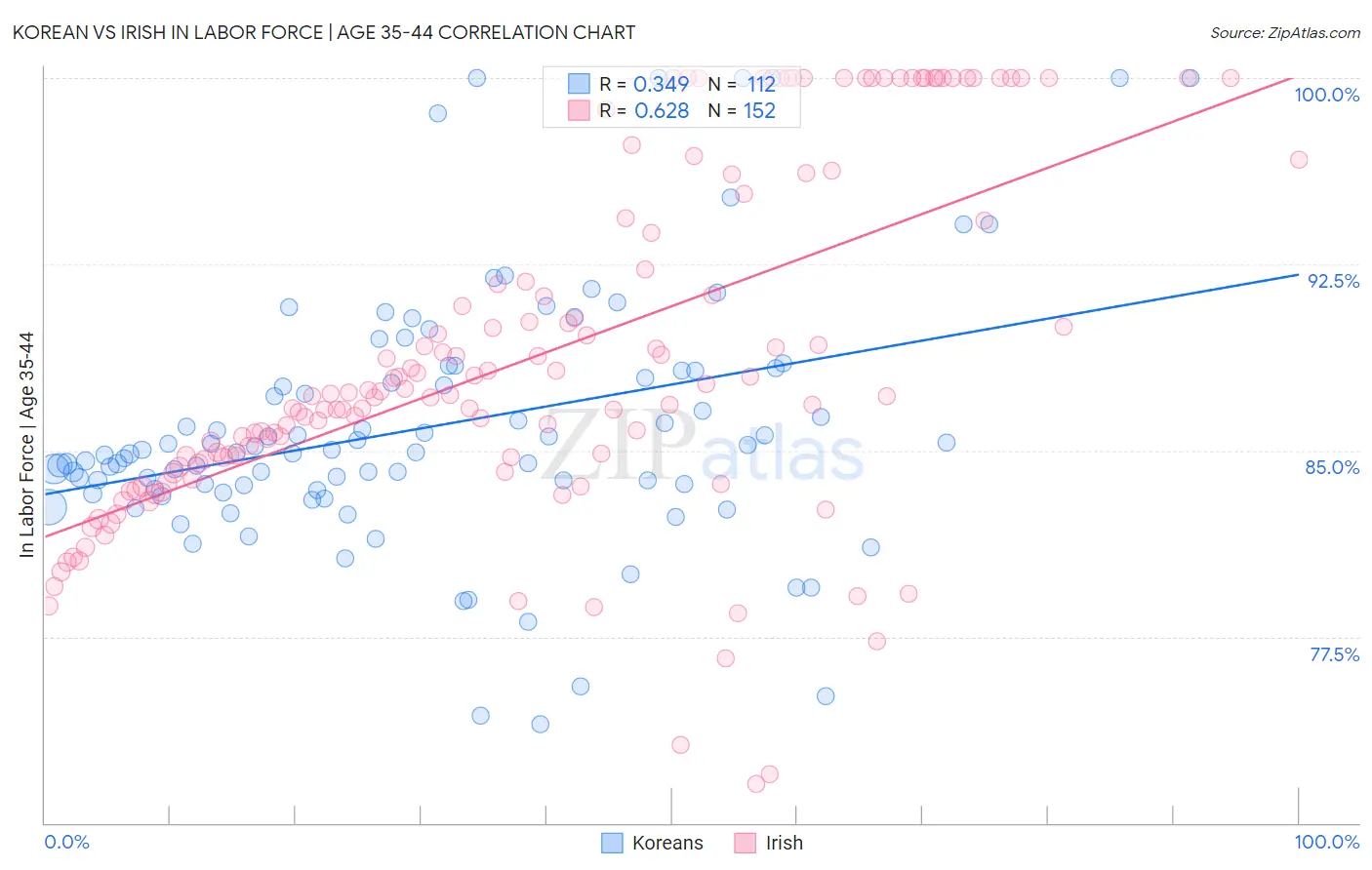 Korean vs Irish In Labor Force | Age 35-44