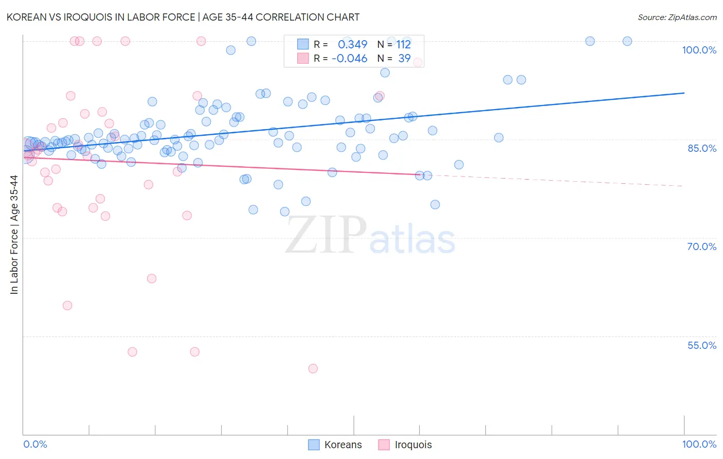 Korean vs Iroquois In Labor Force | Age 35-44