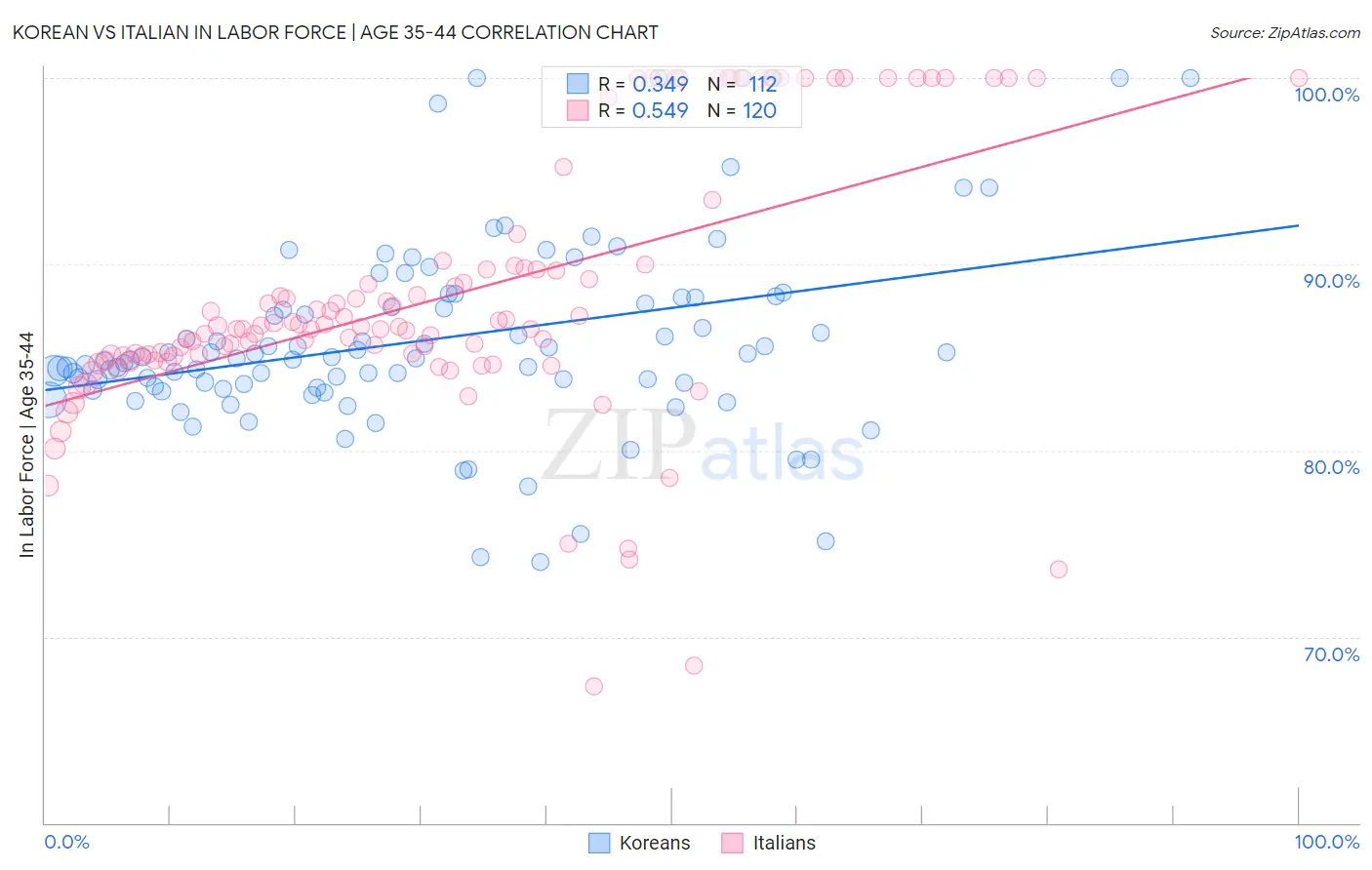 Korean vs Italian In Labor Force | Age 35-44