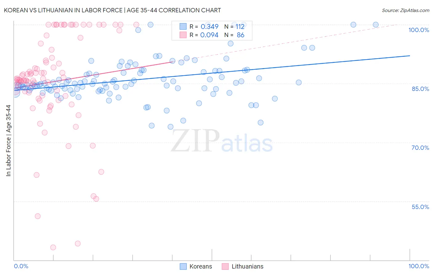 Korean vs Lithuanian In Labor Force | Age 35-44