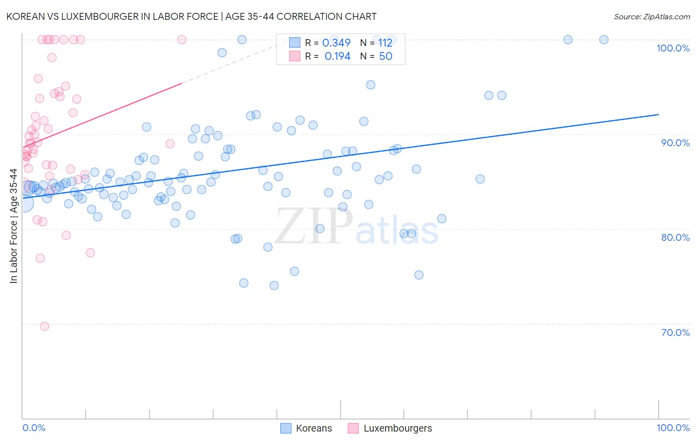 Korean vs Luxembourger In Labor Force | Age 35-44