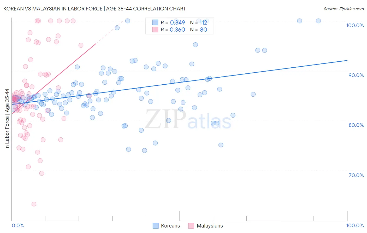 Korean vs Malaysian In Labor Force | Age 35-44