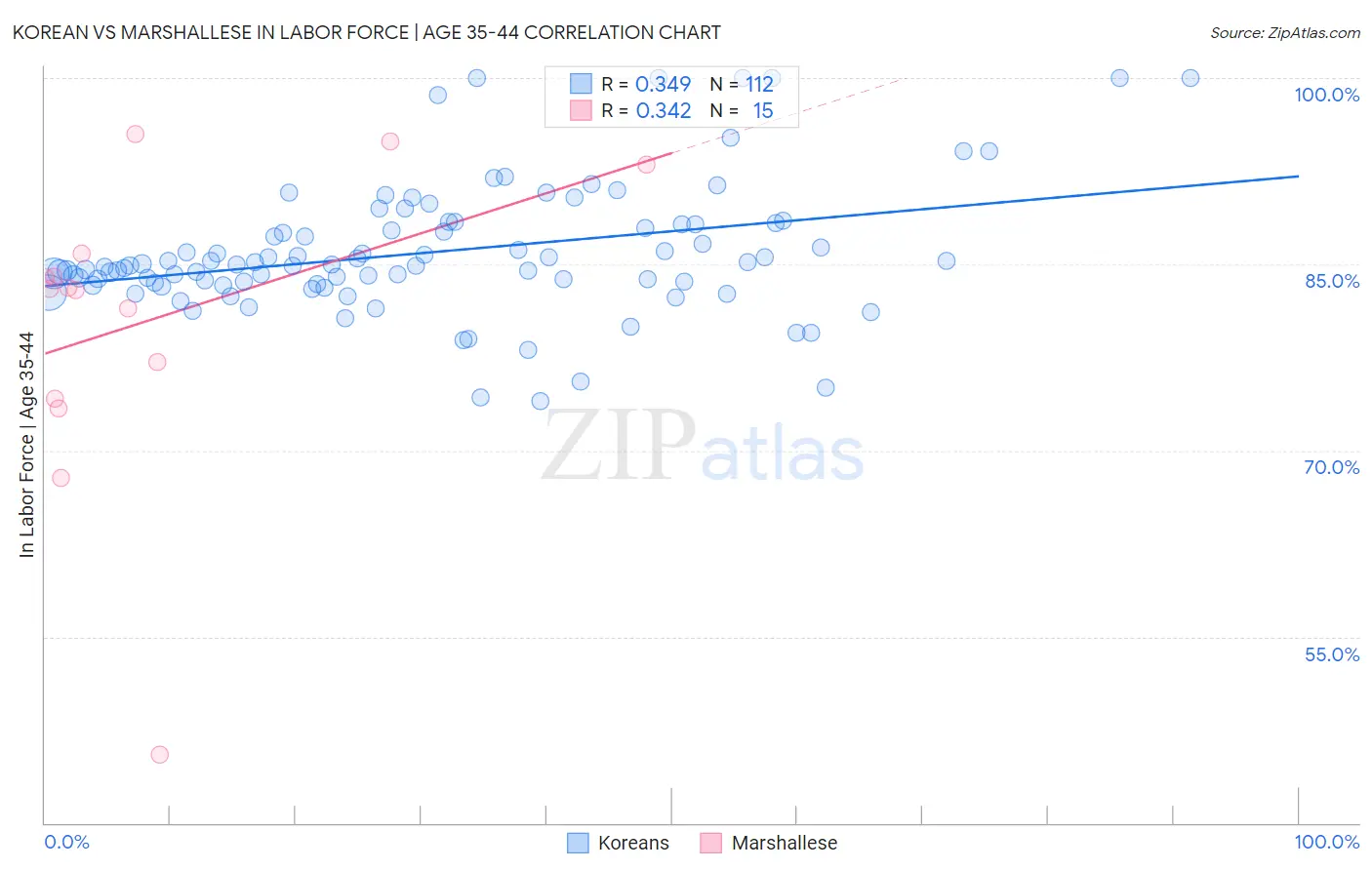 Korean vs Marshallese In Labor Force | Age 35-44