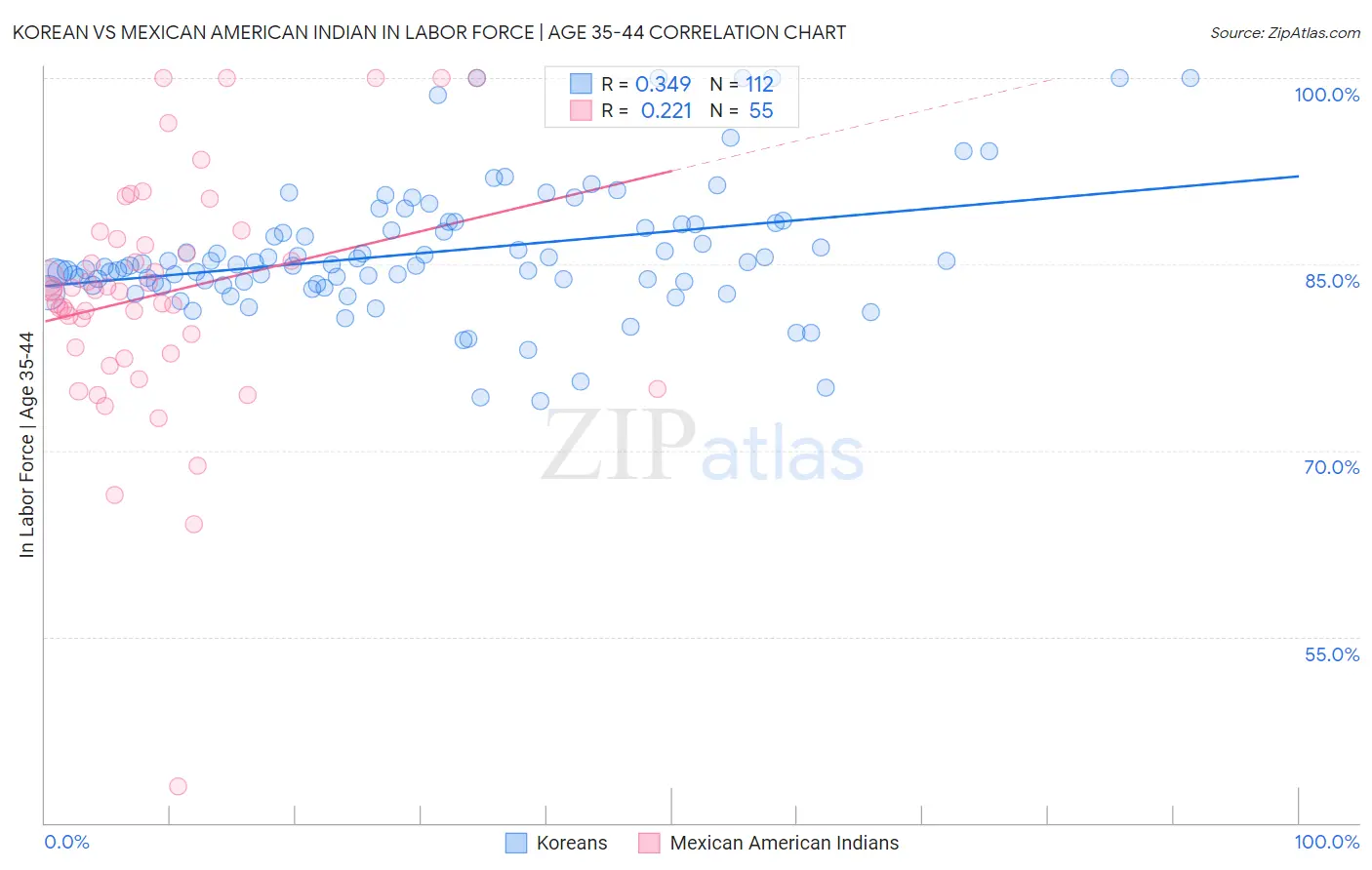 Korean vs Mexican American Indian In Labor Force | Age 35-44