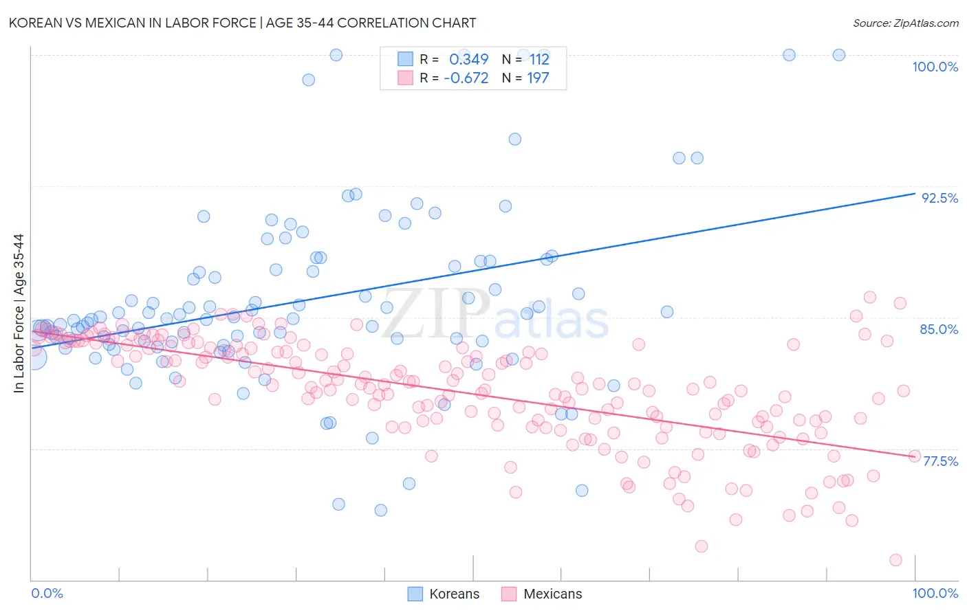 Korean vs Mexican In Labor Force | Age 35-44