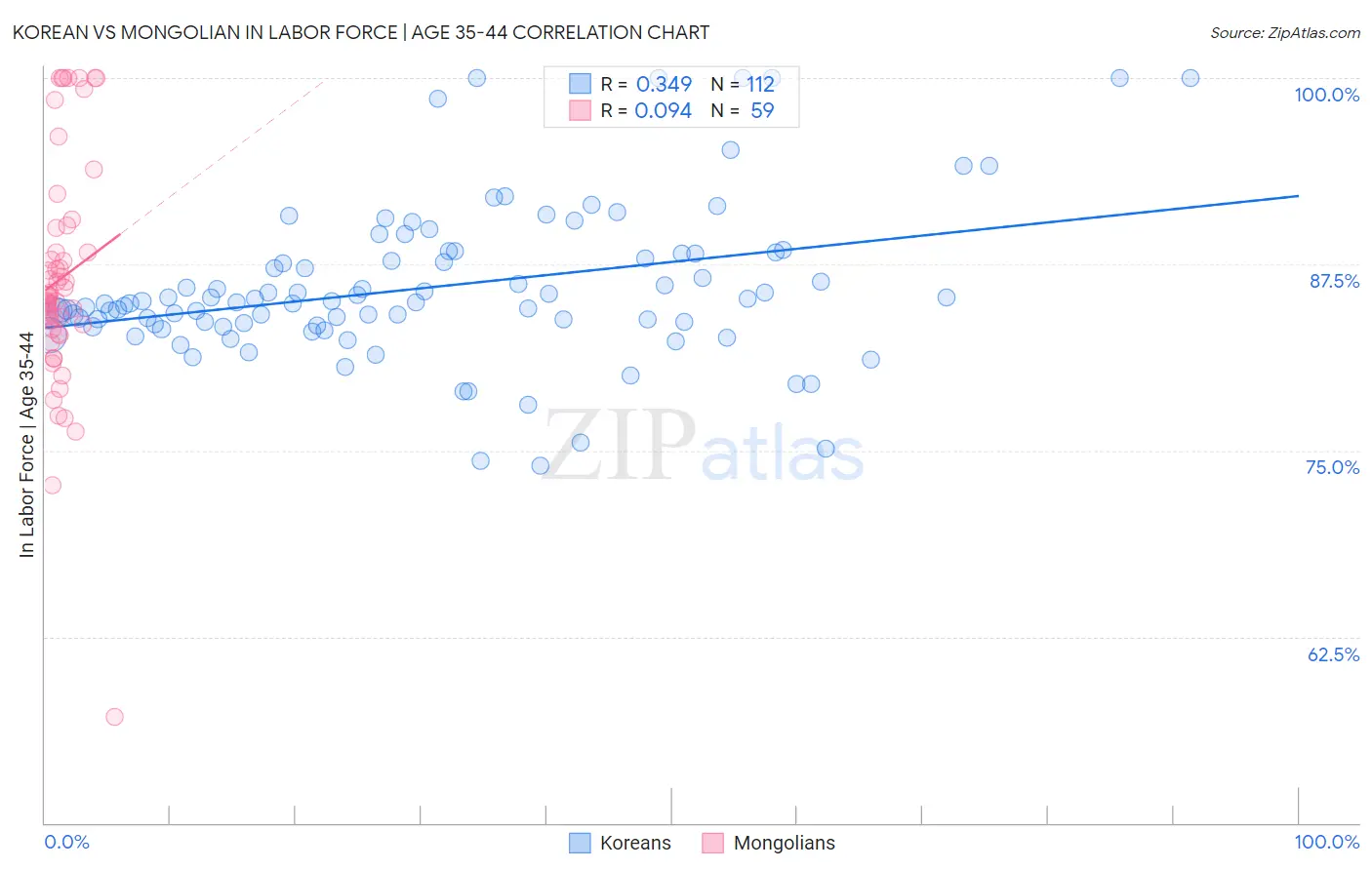 Korean vs Mongolian In Labor Force | Age 35-44