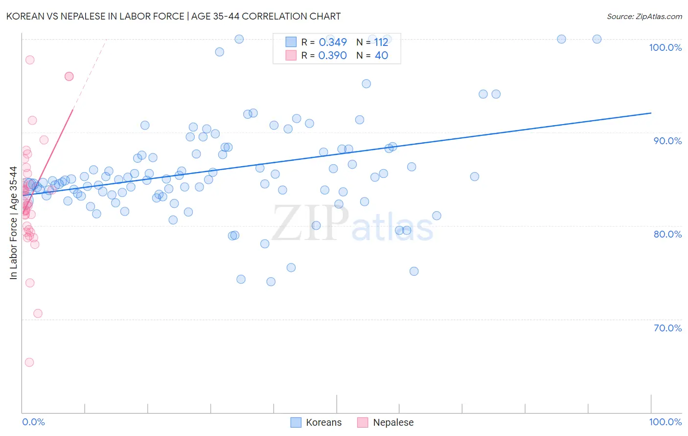 Korean vs Nepalese In Labor Force | Age 35-44