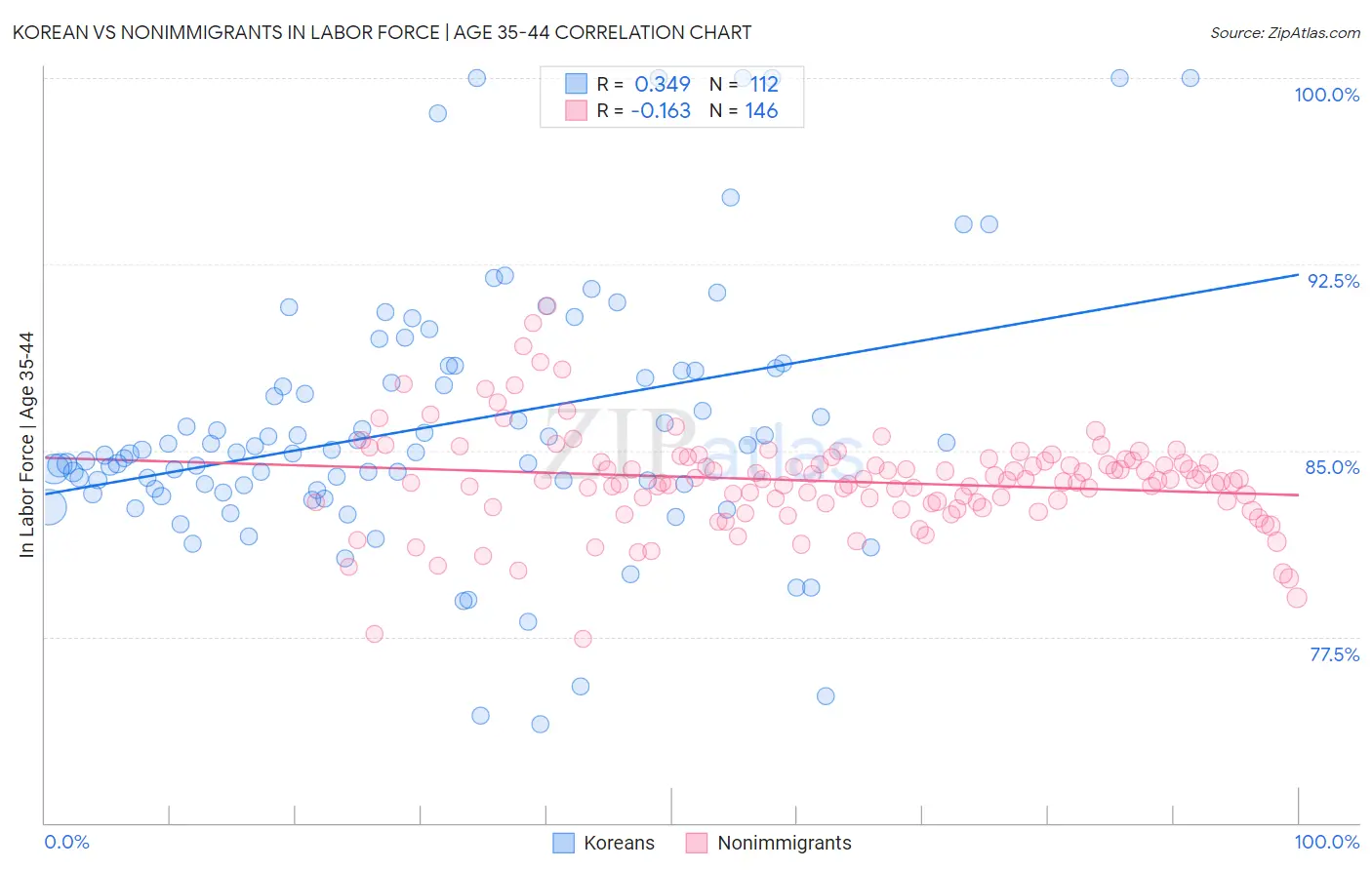 Korean vs Nonimmigrants In Labor Force | Age 35-44