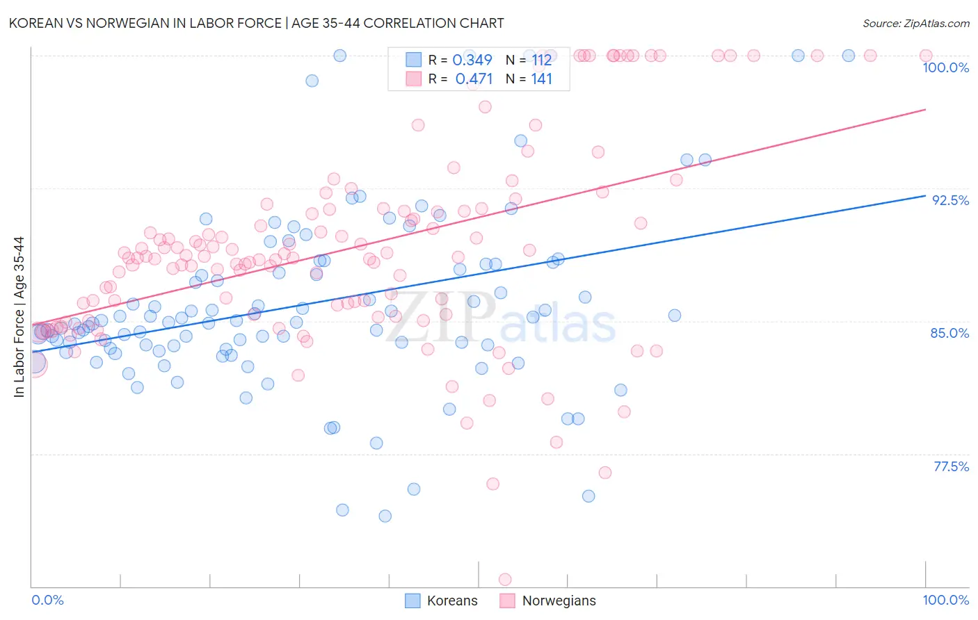 Korean vs Norwegian In Labor Force | Age 35-44