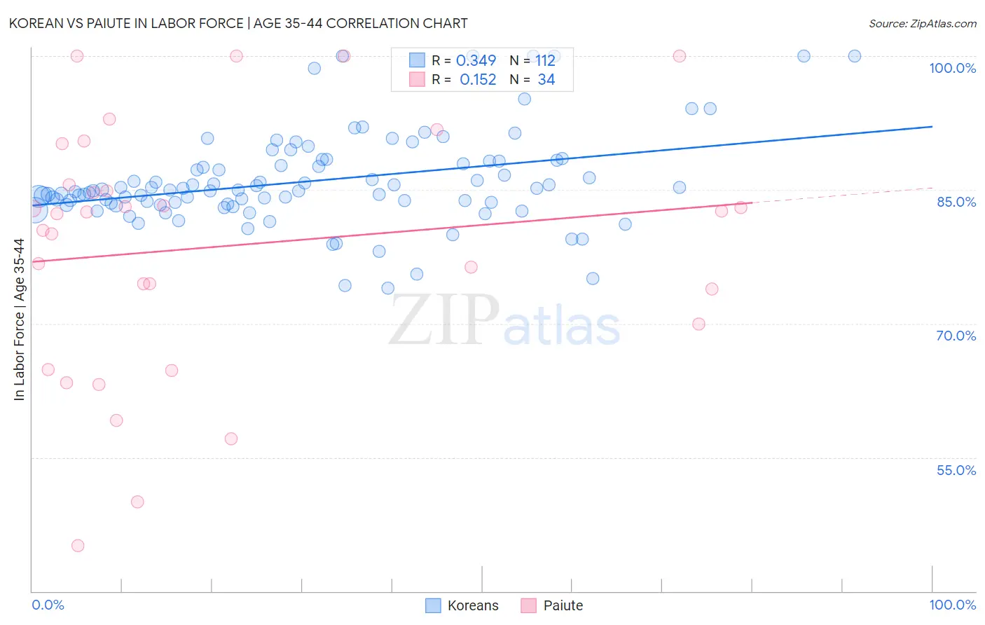 Korean vs Paiute In Labor Force | Age 35-44